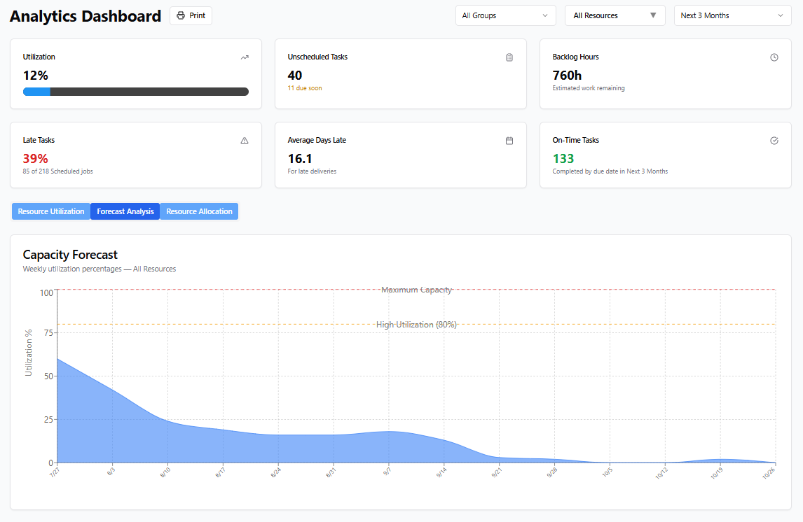 CoreScheduler analytics dashboard with utilization, backlog, late task metrics, and a capacity forecast chart